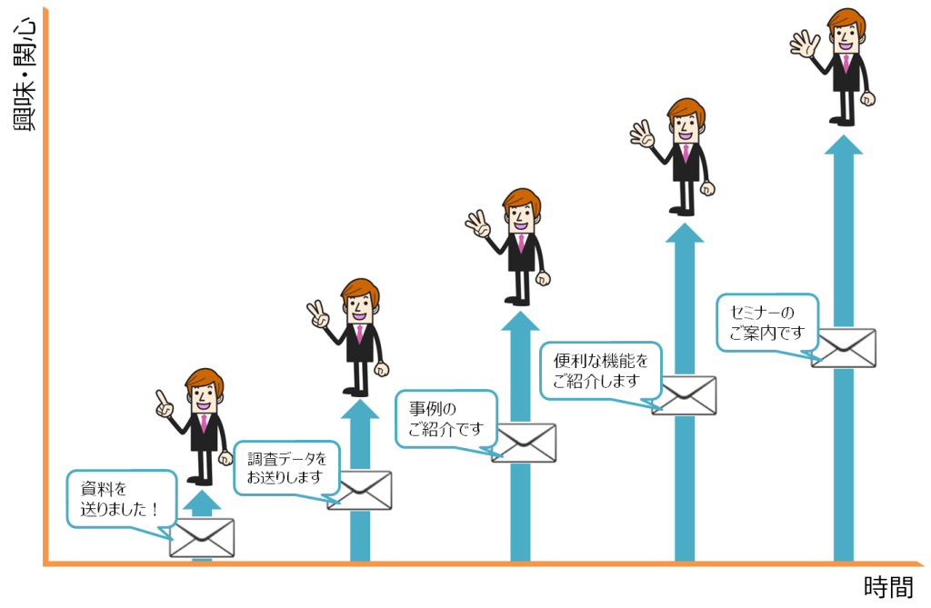 BtoBでのステップメールの例