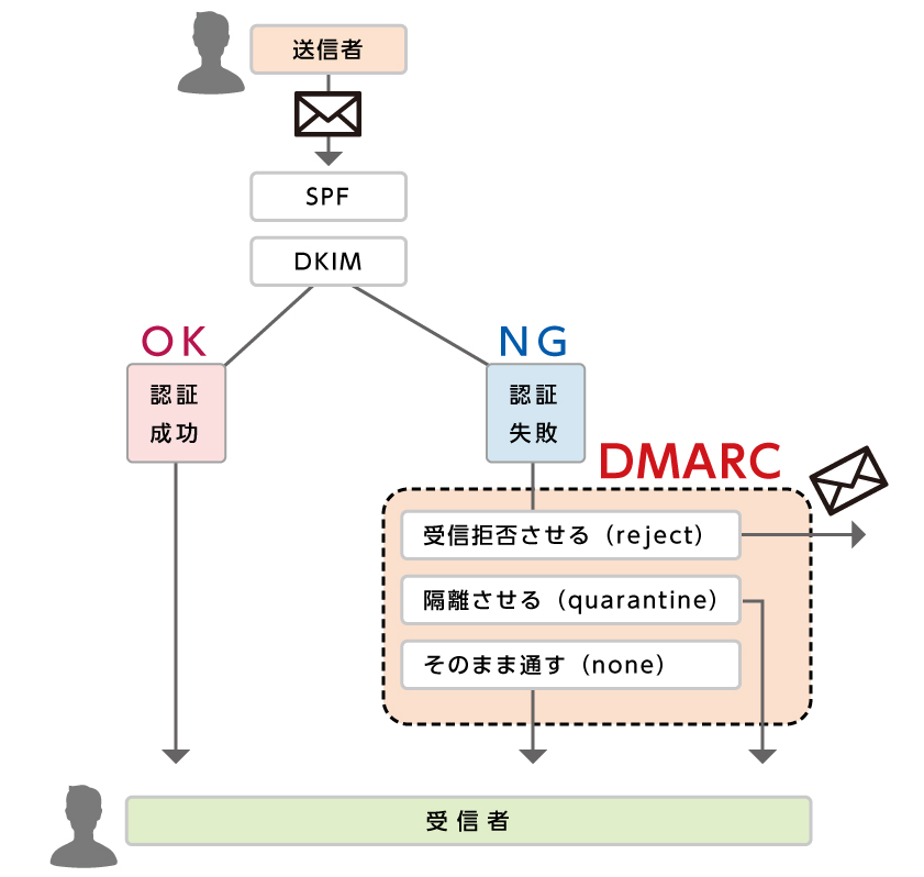 DMARCとは？なりすましメールを防ぐ仕組み・設定方法を解説！