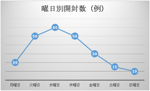 メールマーケティングにおける配信時間 頻度 形式 連載第５回 メルラボ