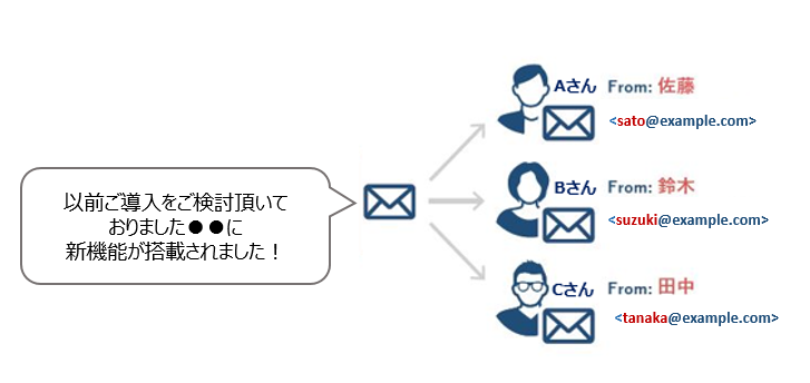 メールマーケティングを活用した会員継続率の向上