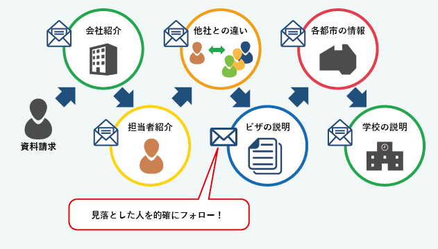 AIC JAPANのステップメール