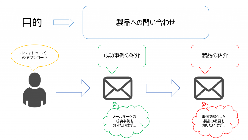 ステップメールとは 活用方法から事例まで徹底解説 メルラボ