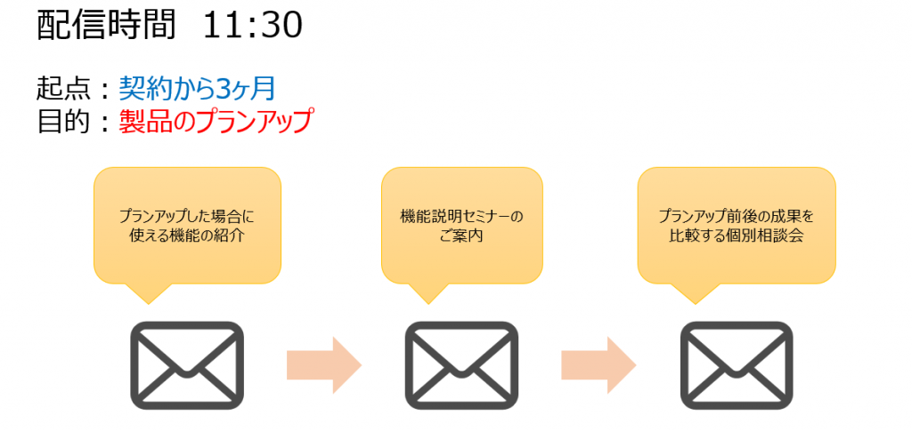 ステップメールで重要な シナリオ設計 を4つの手順で解説 メルラボ