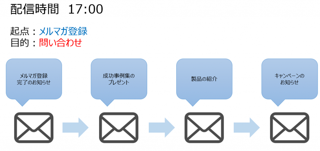 ステップメールで重要な シナリオ設計 を4つの手順で解説 メルラボ