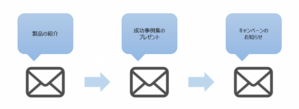 ステップメールの書き方を例文も踏まえてご紹介 メルラボ