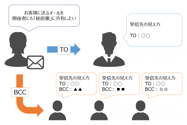 To、Cc、Bcc: 違いといつ使用するか