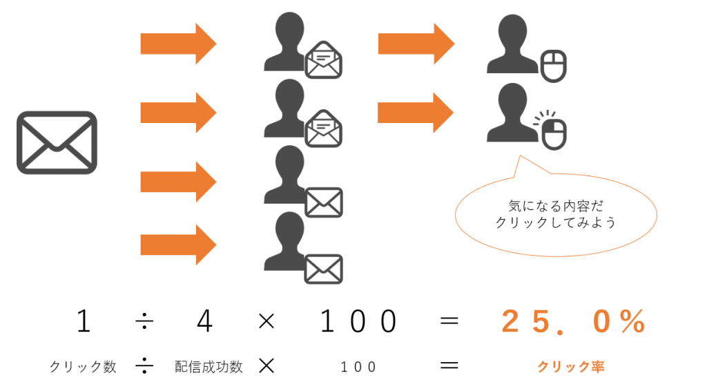 クリック率向上のためのメールコンテンツ設計とスマホ対応の重要性
