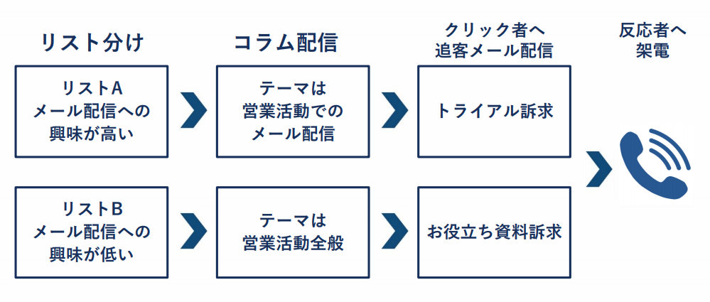 従来のテレアポ営業を脱却してアポ率が7倍になった事例を紹介 メルラボ
