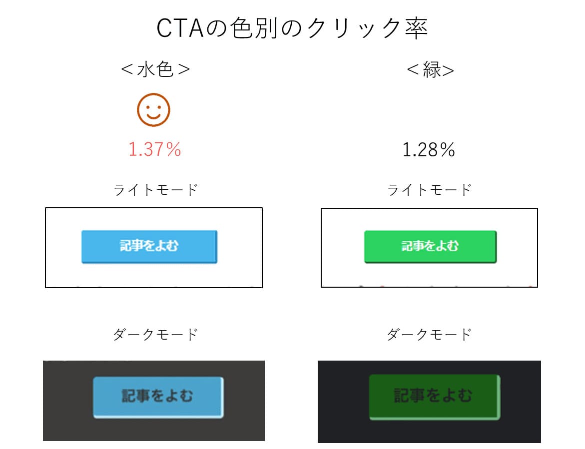 CTAの色別のクリック率（水色と緑）
