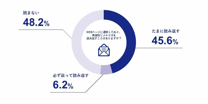 メルマガに関する調査