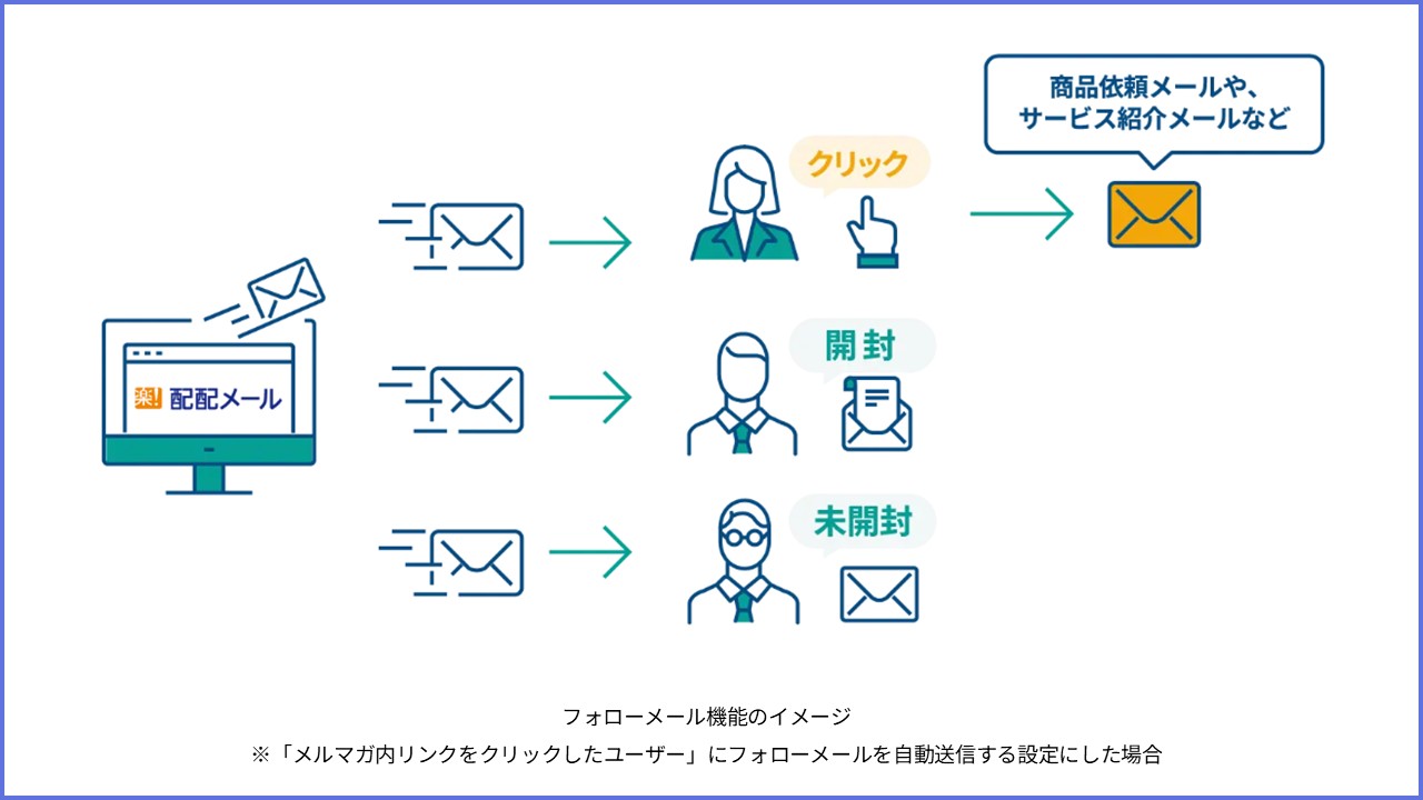 フォローメール機能のイメージ