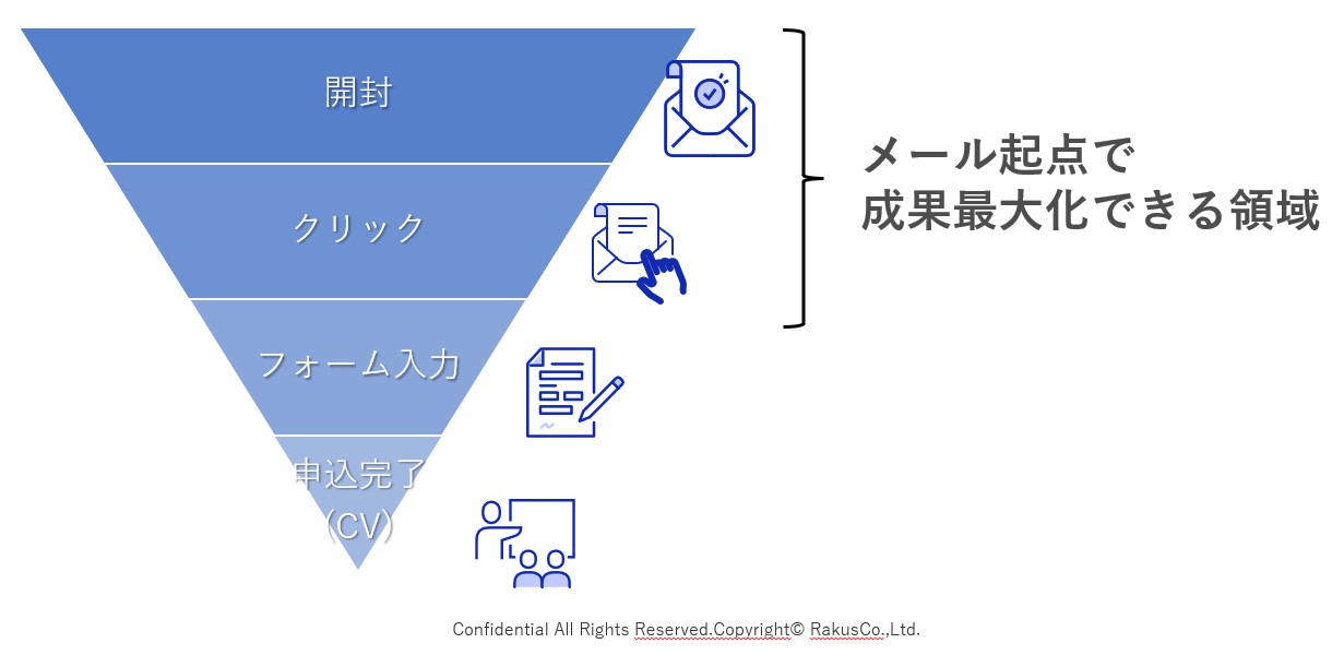 メールからウェビナー申し込みまでの流れ