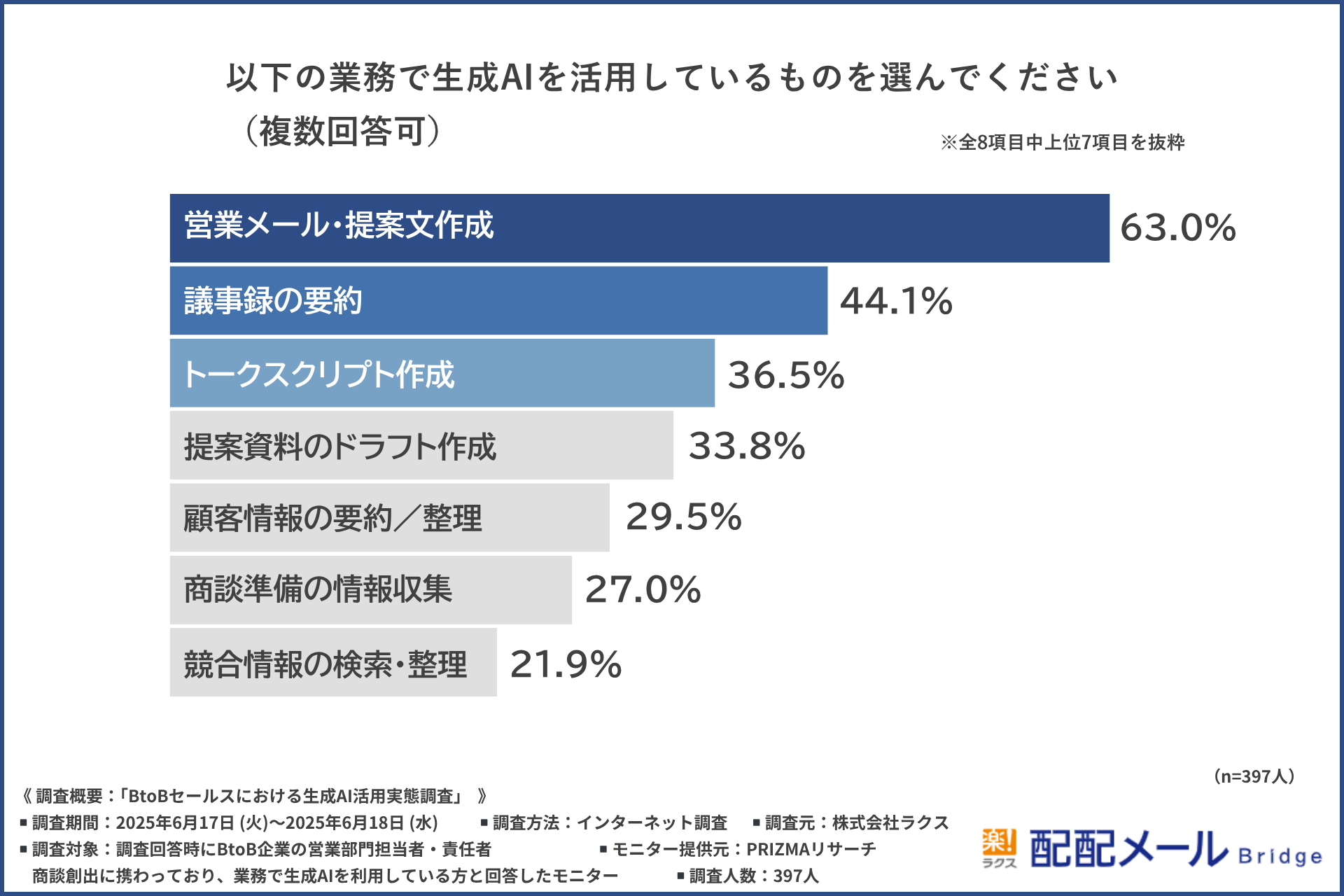 生成AIを使用して行っている業務の一覧