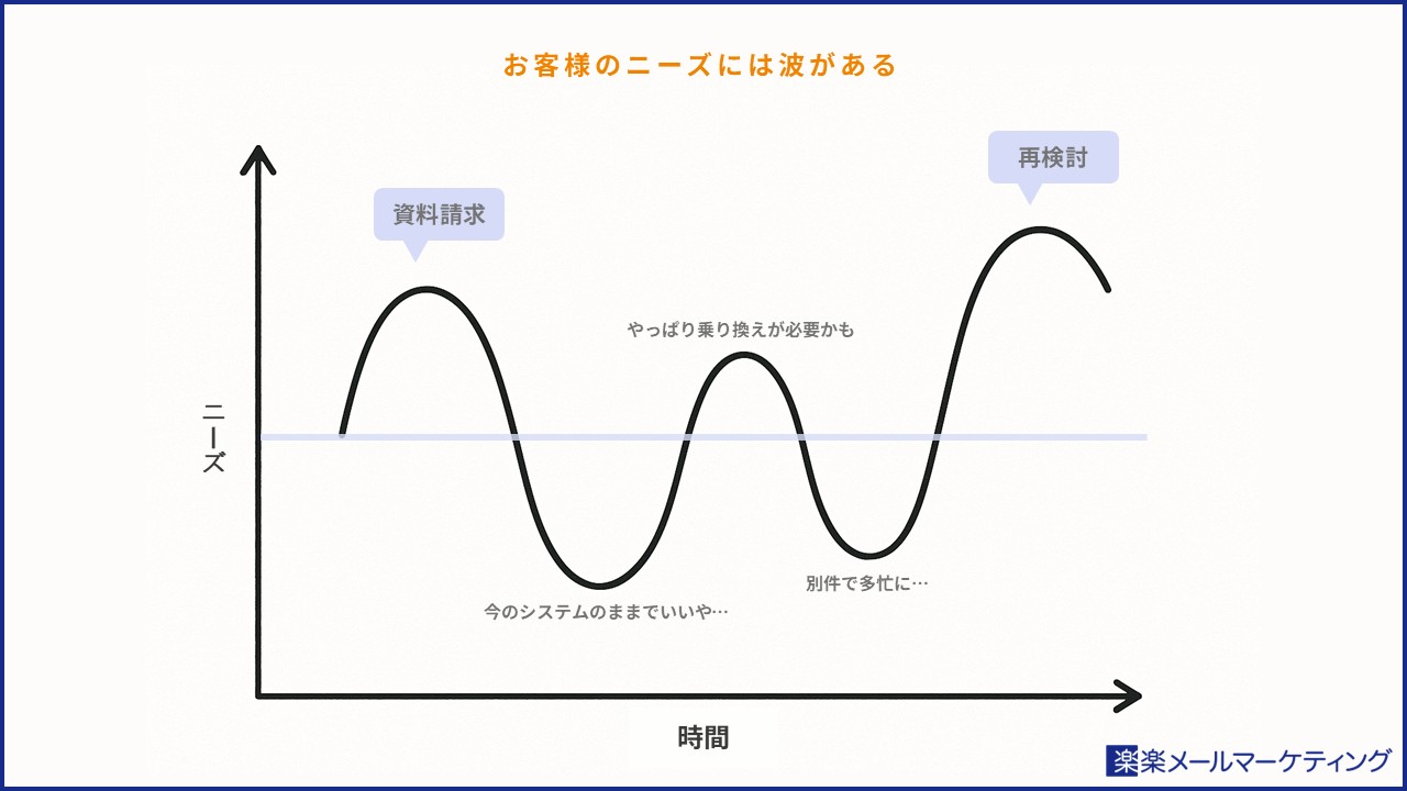 お客様の検討状況には波がある