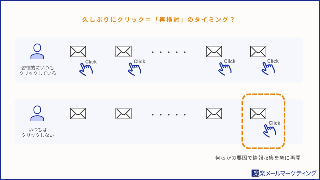 メールへの反応のイメージ