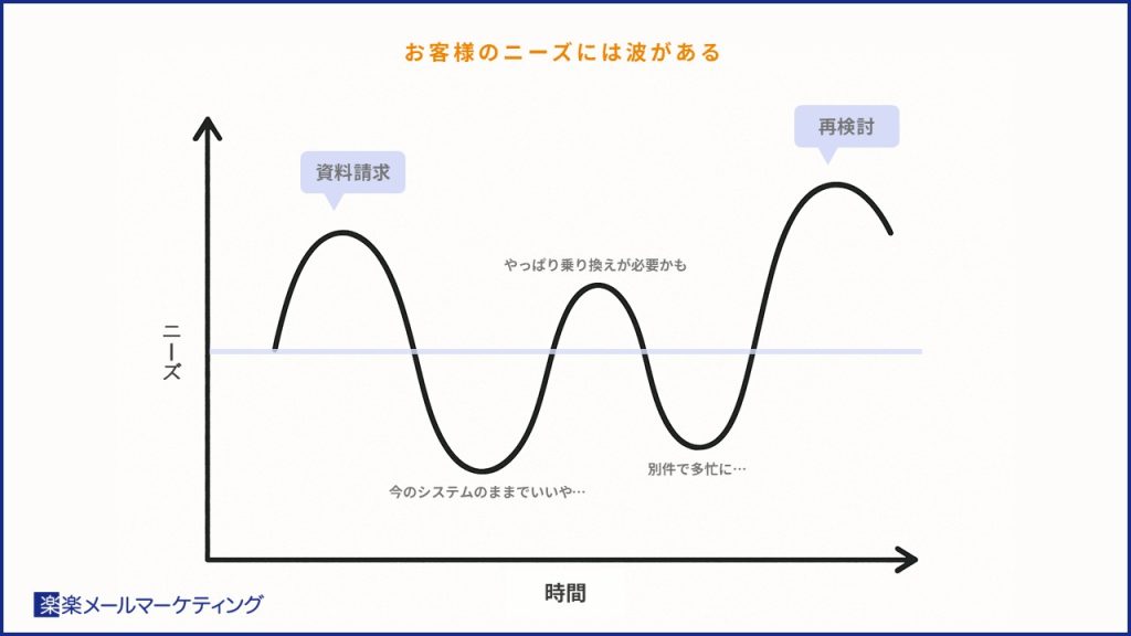 リード獲得しづらくなった？ 変化の時代、どのような顧客アプローチをすべきか