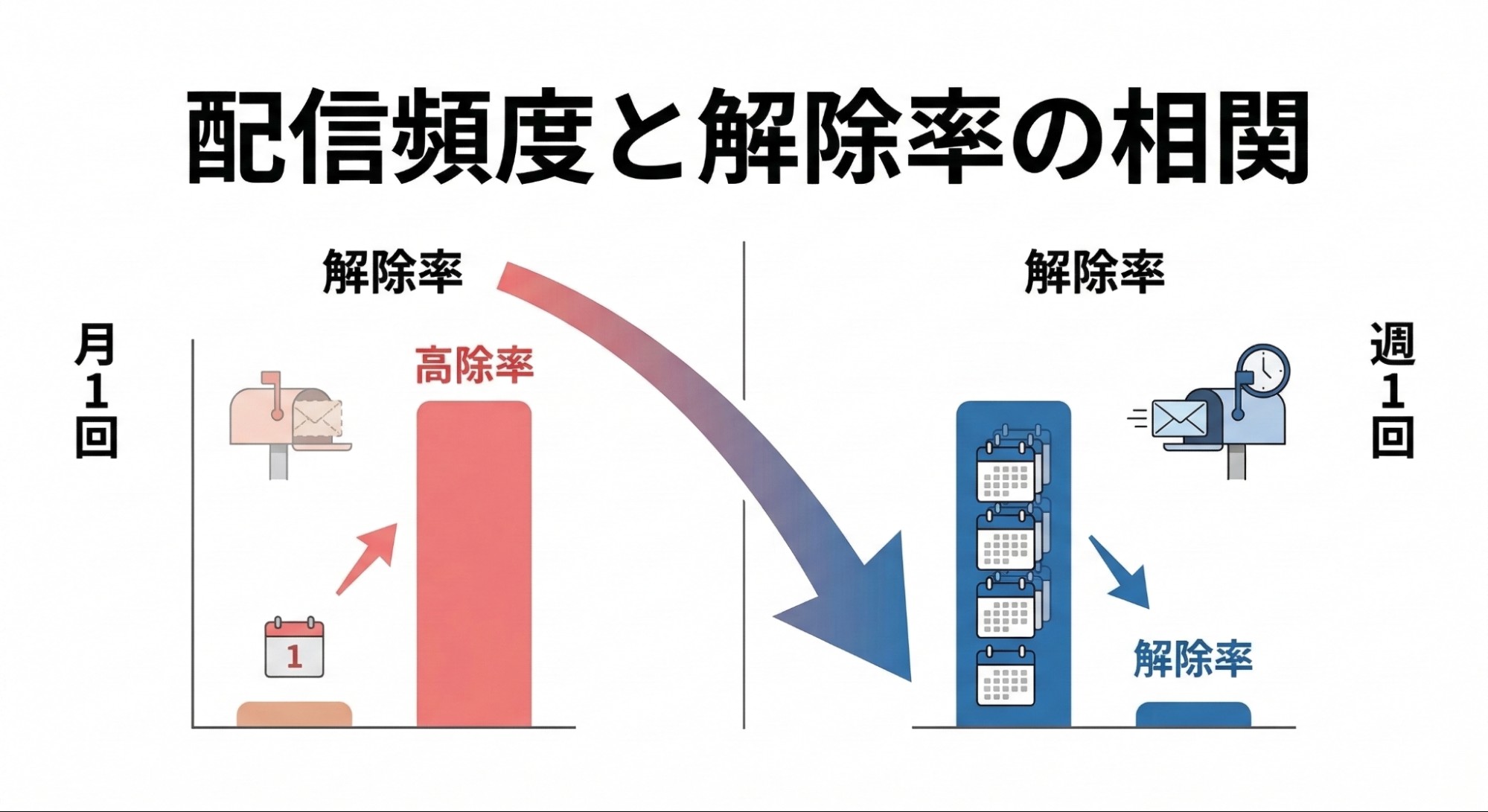 配信頻度と解除率の相関:配信頻度が高いほど解除率は低くなる傾向