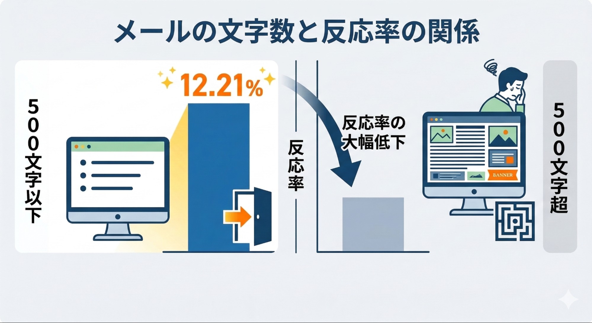 メールの文字数と反応率の関係