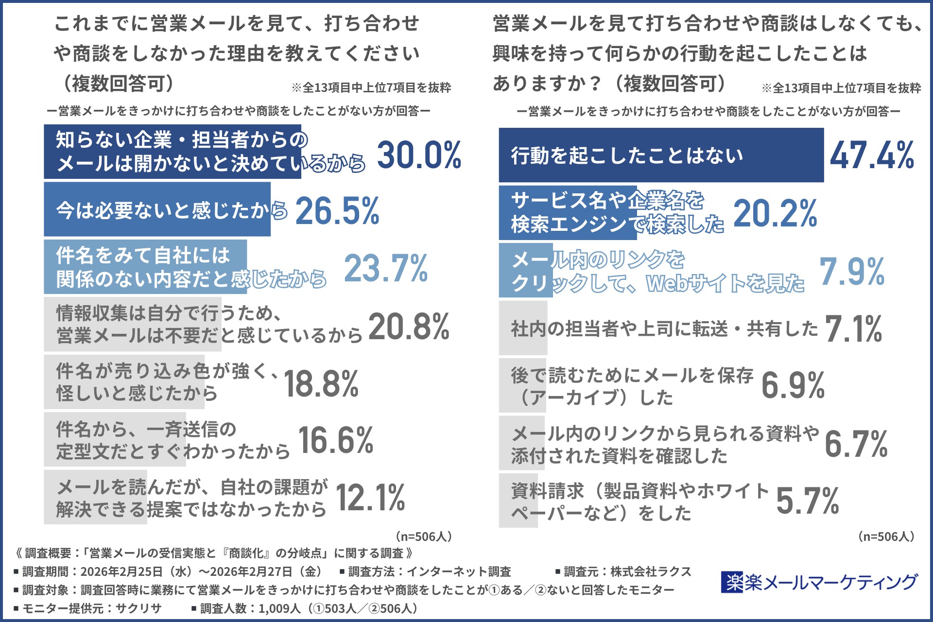 【調査結果】商談につながるメールとゴミ箱行きのメールは何が違う? 営業メールの成果を分ける要素とは