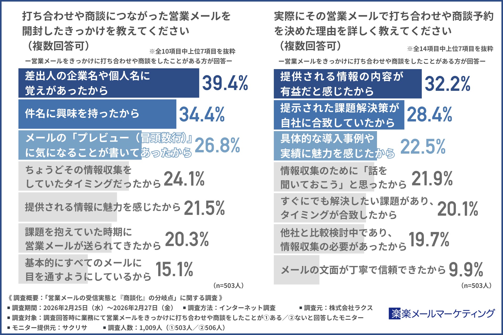 【調査結果】商談につながるメールとゴミ箱行きのメールは何が違う? 営業メールの成果を分ける要素とは