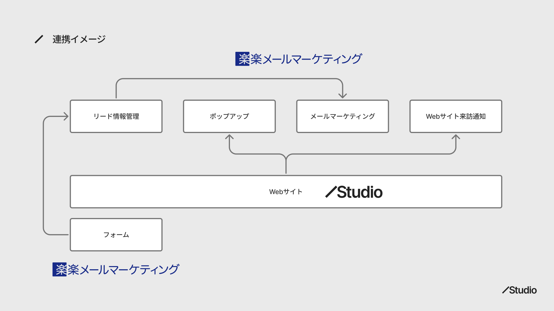 Studioと楽楽メールマーケティングの連携イメージ